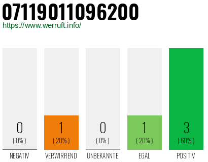Rufnummer 07119011096200 Telefonnummer 07119011096200