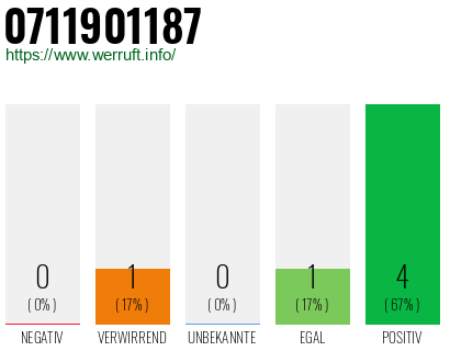 Rufnummer 0711901187 Telefonnummer 0711901187