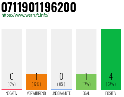 Rufnummer 0711901196200 Telefonnummer 0711901196200