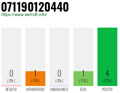 Rufnummer 071190120440 Telefonnummer 071190120440