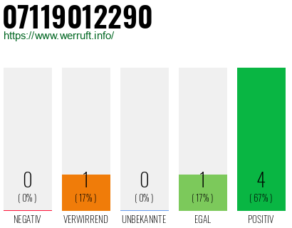 Rufnummer 07119012290 Telefonnummer 07119012290