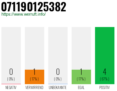 Rufnummer 071190125382 Telefonnummer 071190125382