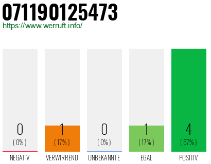 Rufnummer 071190125473 Telefonnummer 071190125473