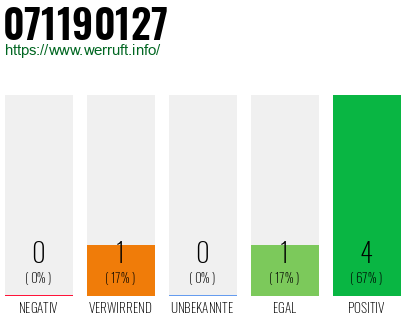 Rufnummer 071190127 Telefonnummer 071190127