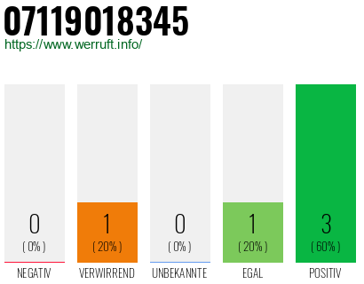 Rufnummer 07119018345 Telefonnummer 07119018345