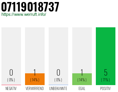 Rufnummer 07119018737 Telefonnummer 07119018737