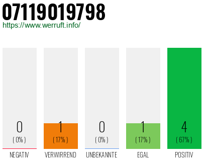 Rufnummer 07119019798 Telefonnummer 07119019798