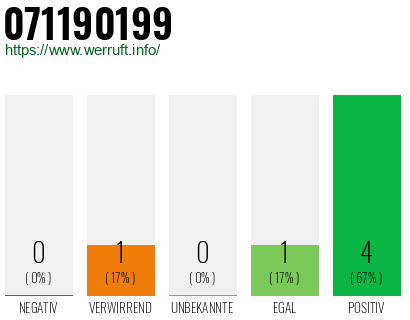 Rufnummer 071190199 Telefonnummer 071190199