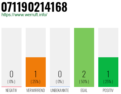 Rufnummer 071190214168 Telefonnummer 071190214168