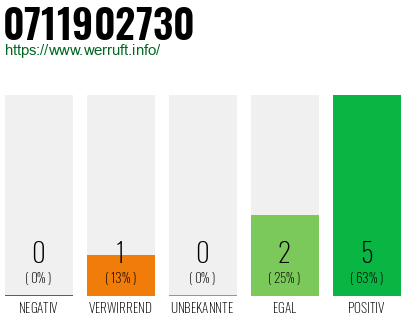 Rufnummer 0711902730 Telefonnummer 0711902730