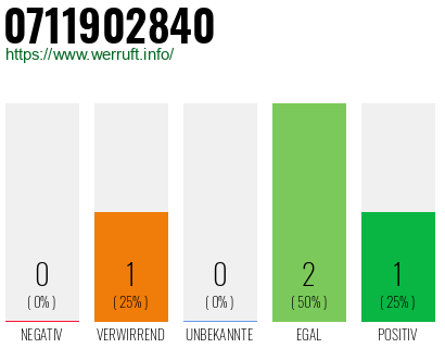 Rufnummer 0711902840 Telefonnummer 0711902840