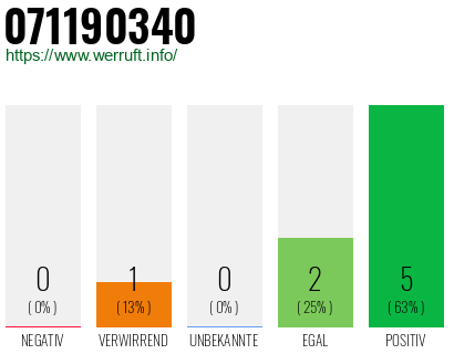 Rufnummer 071190340 Telefonnummer 071190340