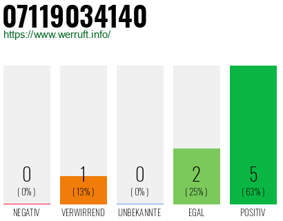Rufnummer 07119034140 Telefonnummer 07119034140