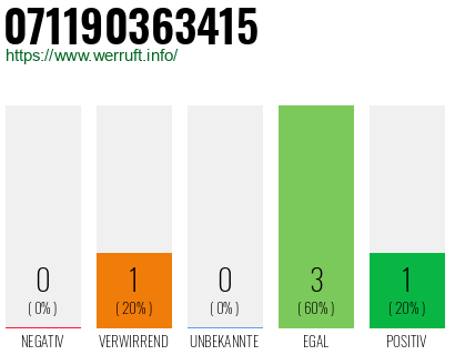 Rufnummer 071190363415 Telefonnummer 071190363415