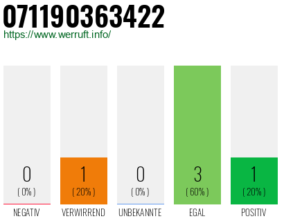 Rufnummer 071190363422 Telefonnummer 071190363422