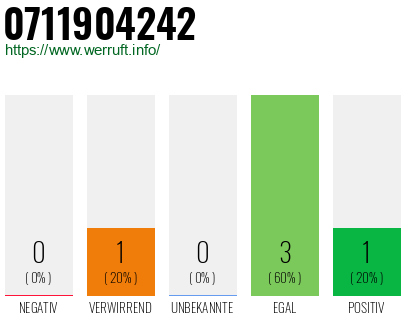 Rufnummer 0711904242 Telefonnummer 0711904242