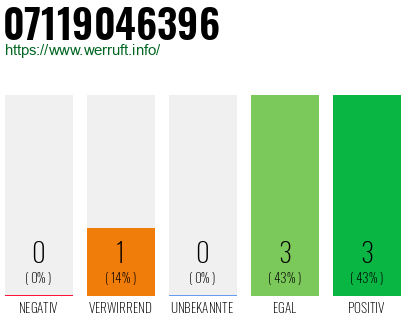 Rufnummer 07119046396 Telefonnummer 07119046396