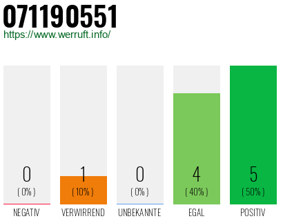 Rufnummer 071190551 Telefonnummer 071190551