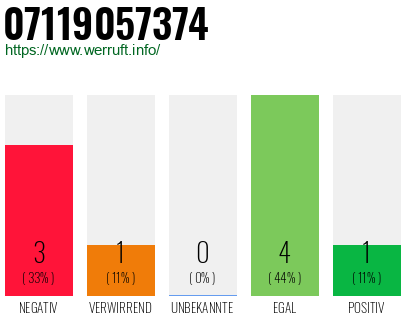 Rufnummer 07119057374 Telefonnummer 07119057374
