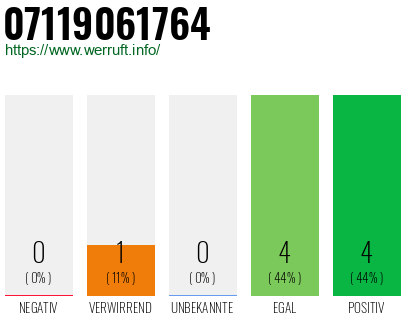 Rufnummer 07119061764 Telefonnummer 07119061764