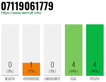 Rufnummer 07119061779 Telefonnummer 07119061779