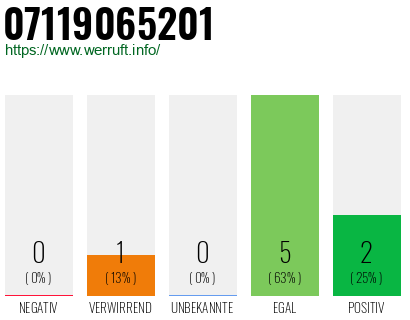 Rufnummer 07119065201 Telefonnummer 07119065201
