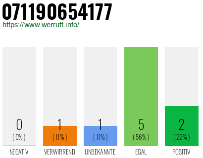 Rufnummer 071190654177 Telefonnummer 071190654177