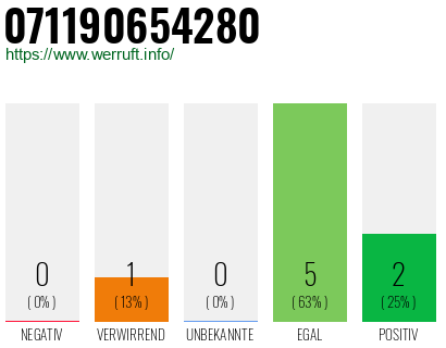 Rufnummer 071190654280 Telefonnummer 071190654280
