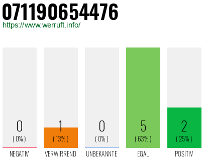Rufnummer 071190654476 Telefonnummer 071190654476