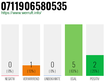 Rufnummer 0711906580535 Telefonnummer 0711906580535