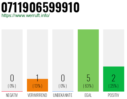 Rufnummer 0711906599910 Telefonnummer 0711906599910