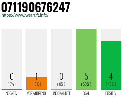Rufnummer 071190676247 Telefonnummer 071190676247