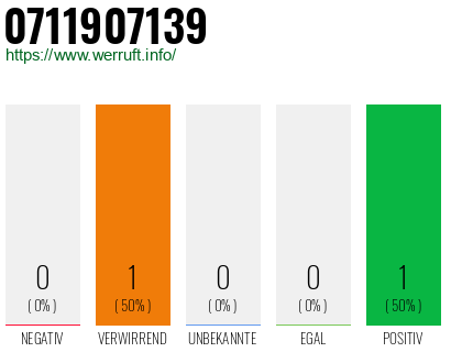 Rufnummer 0711907139 Telefonnummer 0711907139