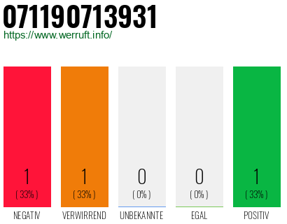 Rufnummer 071190713931 Telefonnummer 071190713931