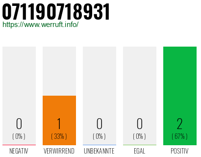 Rufnummer 071190718931 Telefonnummer 071190718931