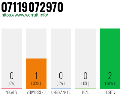Rufnummer 07119072970 Telefonnummer 07119072970