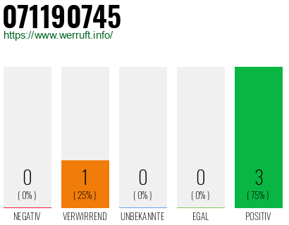 Rufnummer 071190745 Telefonnummer 071190745