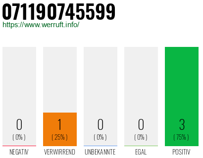 Rufnummer 071190745599 Telefonnummer 071190745599