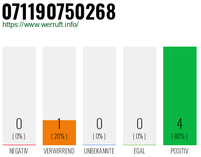 Rufnummer 071190750268 Telefonnummer 071190750268