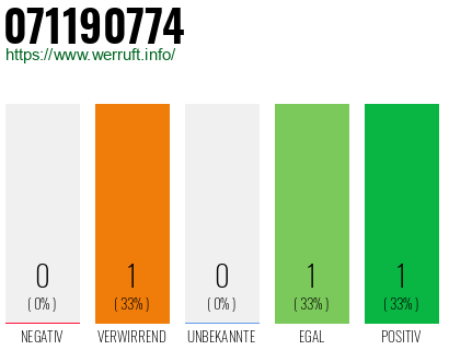 Rufnummer 071190774 Telefonnummer 071190774