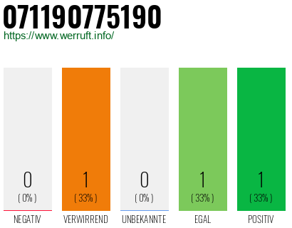 Rufnummer 071190775190 Telefonnummer 071190775190