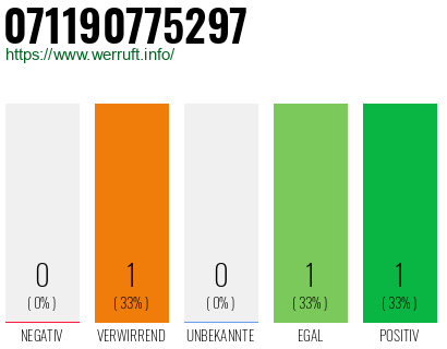 Rufnummer 071190775297 Telefonnummer 071190775297