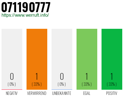 Rufnummer 071190777 Telefonnummer 071190777