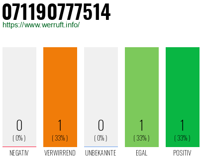 Rufnummer 071190777514 Telefonnummer 071190777514