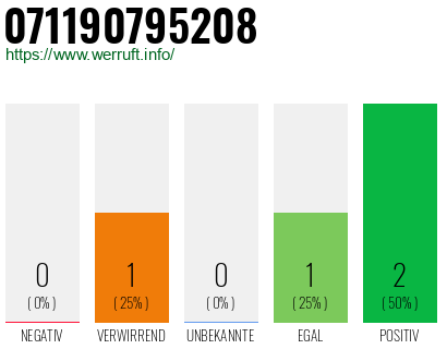 Rufnummer 071190795208 Telefonnummer 071190795208