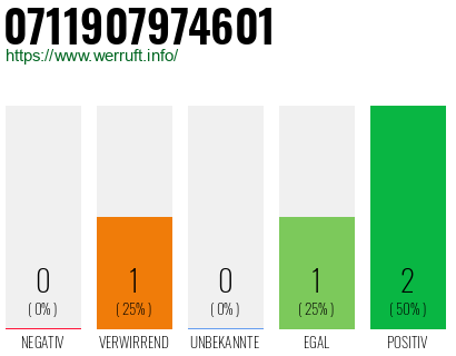 Rufnummer 0711907974601 Telefonnummer 0711907974601