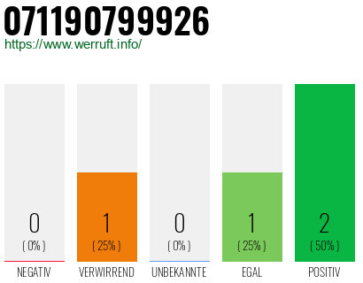 Rufnummer 071190799926 Telefonnummer 071190799926