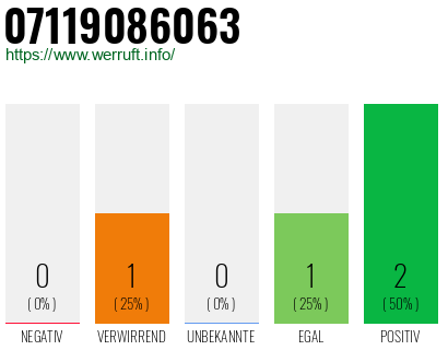Rufnummer 07119086063 Telefonnummer 07119086063