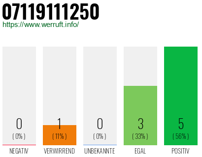 Rufnummer 07119111250 Telefonnummer 07119111250