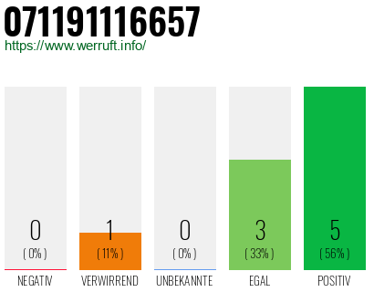 Rufnummer 071191116657 Telefonnummer 071191116657